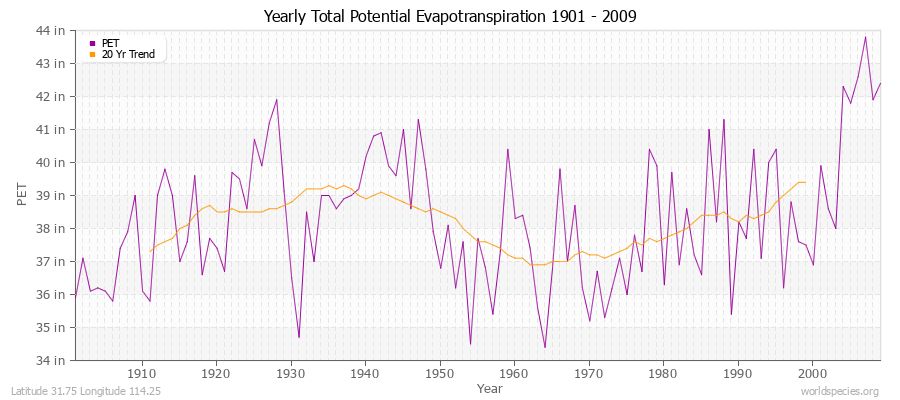 Yearly Total Potential Evapotranspiration 1901 - 2009 (English) Latitude 31.75 Longitude 114.25