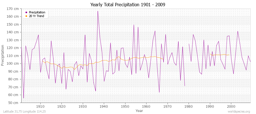 Yearly Total Precipitation 1901 - 2009 (Metric) Latitude 31.75 Longitude 114.25