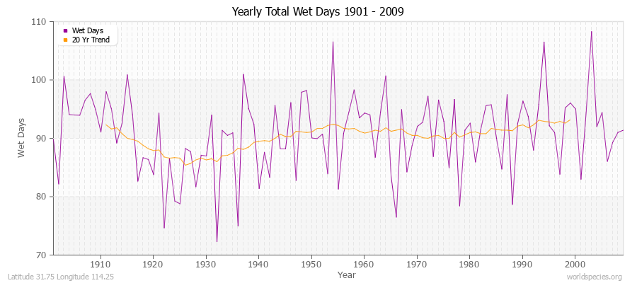 Yearly Total Wet Days 1901 - 2009 Latitude 31.75 Longitude 114.25