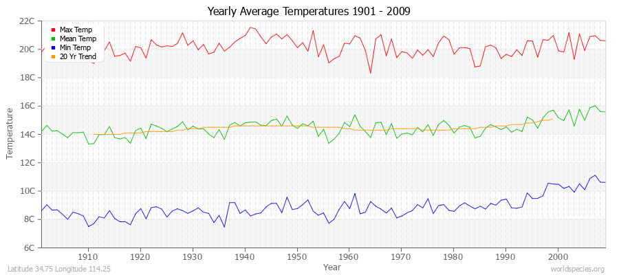 Yearly Average Temperatures 2010 - 2009 (Metric) Latitude 34.75 Longitude 114.25