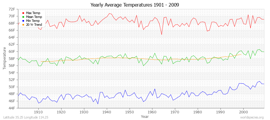 Yearly Average Temperatures 2010 - 2009 (English) Latitude 35.25 Longitude 114.25