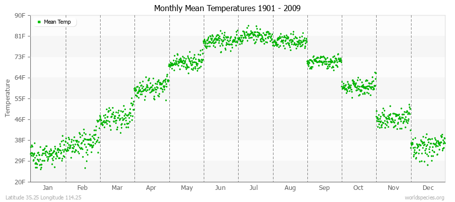 Monthly Mean Temperatures 1901 - 2009 (English) Latitude 35.25 Longitude 114.25