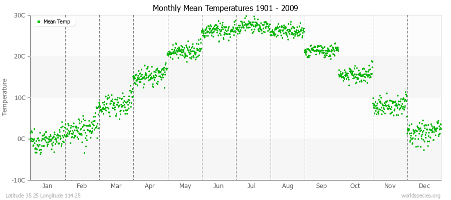 Monthly Mean Temperatures 1901 - 2009 (Metric) Latitude 35.25 Longitude 114.25