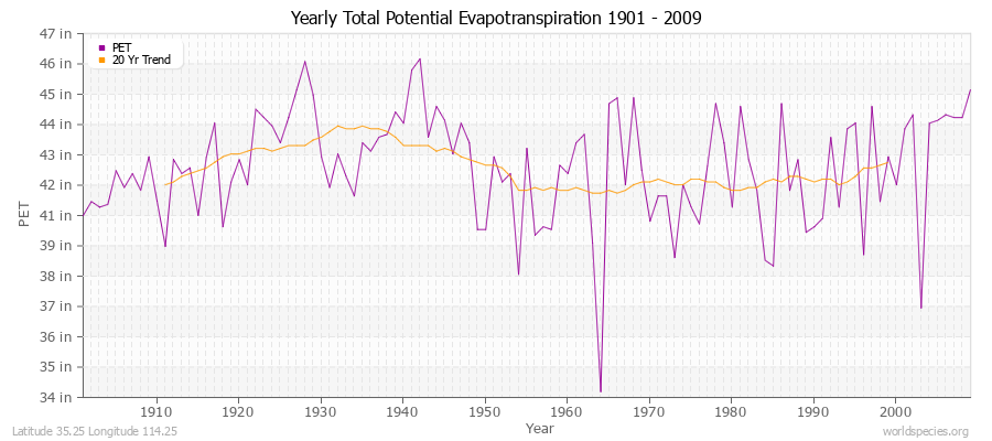 Yearly Total Potential Evapotranspiration 1901 - 2009 (English) Latitude 35.25 Longitude 114.25