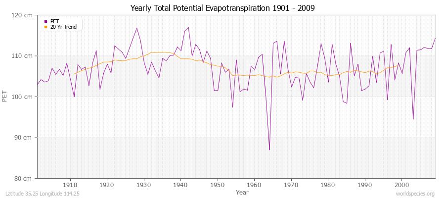 Yearly Total Potential Evapotranspiration 1901 - 2009 (Metric) Latitude 35.25 Longitude 114.25