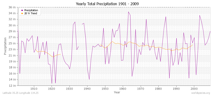 Yearly Total Precipitation 1901 - 2009 (English) Latitude 35.25 Longitude 114.25