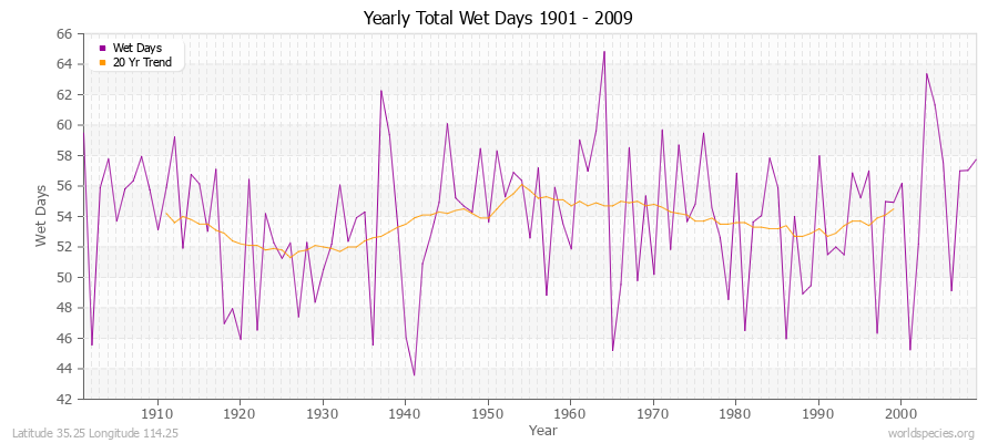 Yearly Total Wet Days 1901 - 2009 Latitude 35.25 Longitude 114.25