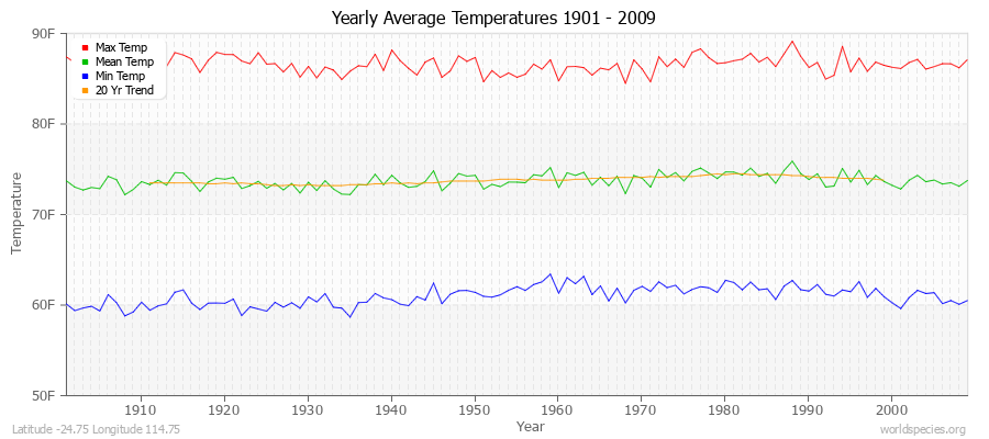 Yearly Average Temperatures 2010 - 2009 (English) Latitude -24.75 Longitude 114.75