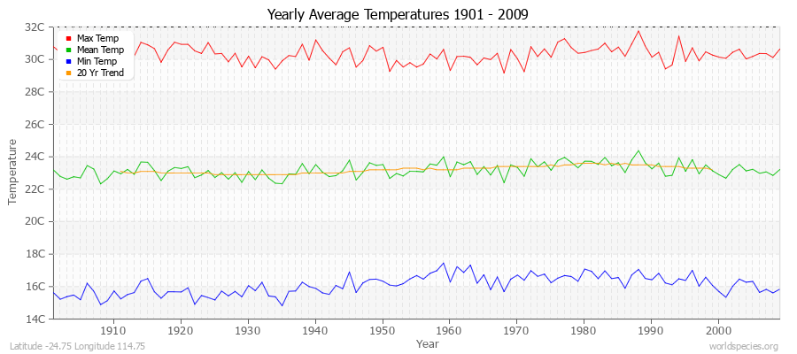 Yearly Average Temperatures 2010 - 2009 (Metric) Latitude -24.75 Longitude 114.75