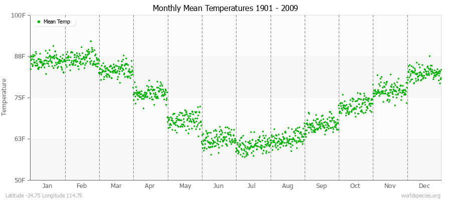 Monthly Mean Temperatures 1901 - 2009 (English) Latitude -24.75 Longitude 114.75