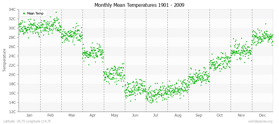 Monthly Mean Temperatures 1901 - 2009 (Metric) Latitude -24.75 Longitude 114.75