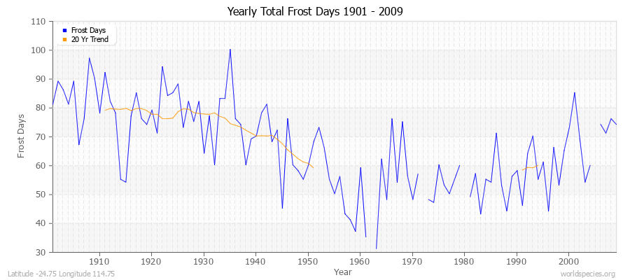 Yearly Total Frost Days 1901 - 2009 Latitude -24.75 Longitude 114.75