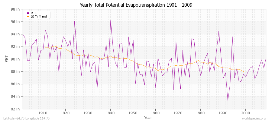 Yearly Total Potential Evapotranspiration 1901 - 2009 (English) Latitude -24.75 Longitude 114.75