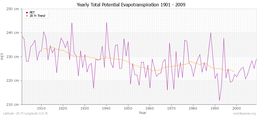 Yearly Total Potential Evapotranspiration 1901 - 2009 (Metric) Latitude -24.75 Longitude 114.75
