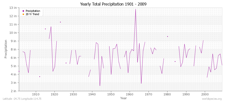 Yearly Total Precipitation 1901 - 2009 (English) Latitude -24.75 Longitude 114.75