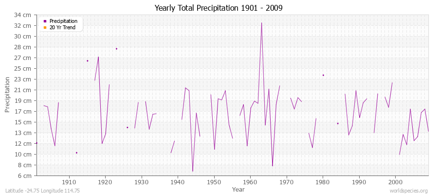 Yearly Total Precipitation 1901 - 2009 (Metric) Latitude -24.75 Longitude 114.75