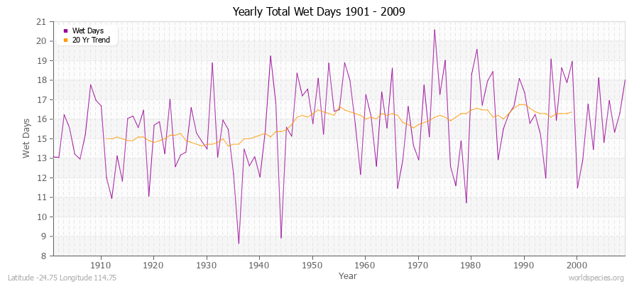Yearly Total Wet Days 1901 - 2009 Latitude -24.75 Longitude 114.75
