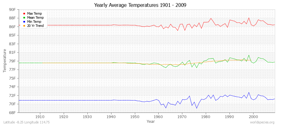 Yearly Average Temperatures 2010 - 2009 (English) Latitude -8.25 Longitude 114.75