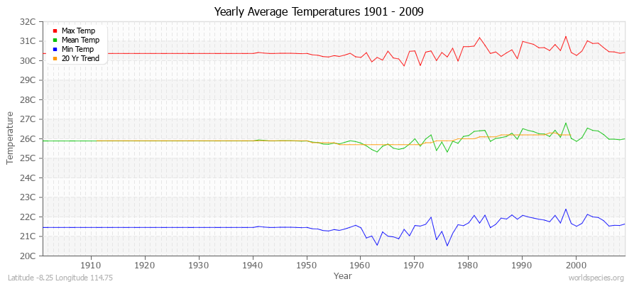 Yearly Average Temperatures 2010 - 2009 (Metric) Latitude -8.25 Longitude 114.75