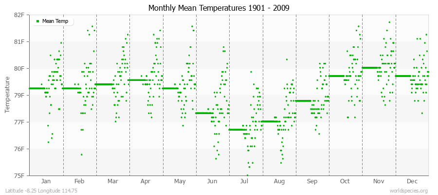 Monthly Mean Temperatures 1901 - 2009 (English) Latitude -8.25 Longitude 114.75
