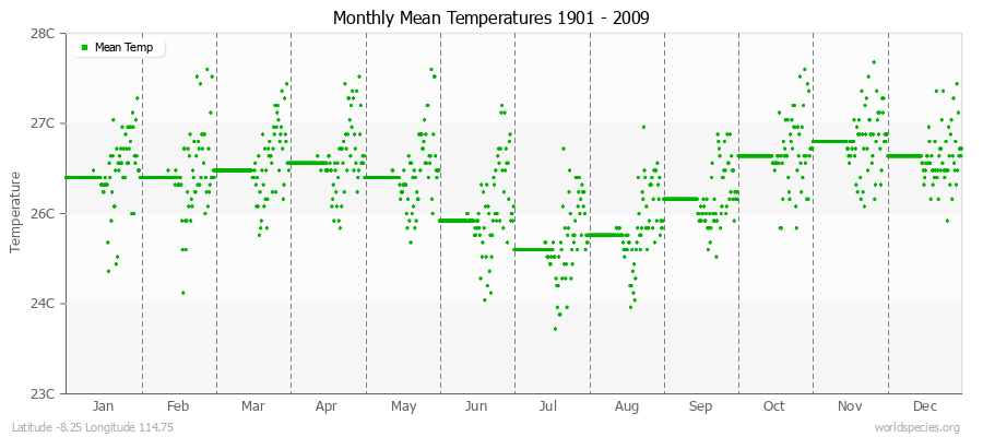 Monthly Mean Temperatures 1901 - 2009 (Metric) Latitude -8.25 Longitude 114.75
