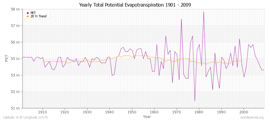 Yearly Total Potential Evapotranspiration 1901 - 2009 (English) Latitude -8.25 Longitude 114.75