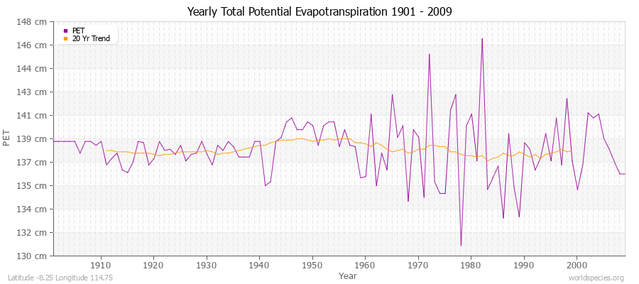 Yearly Total Potential Evapotranspiration 1901 - 2009 (Metric) Latitude -8.25 Longitude 114.75