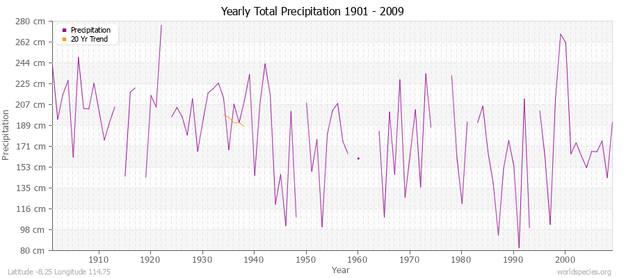 Yearly Total Precipitation 1901 - 2009 (Metric) Latitude -8.25 Longitude 114.75