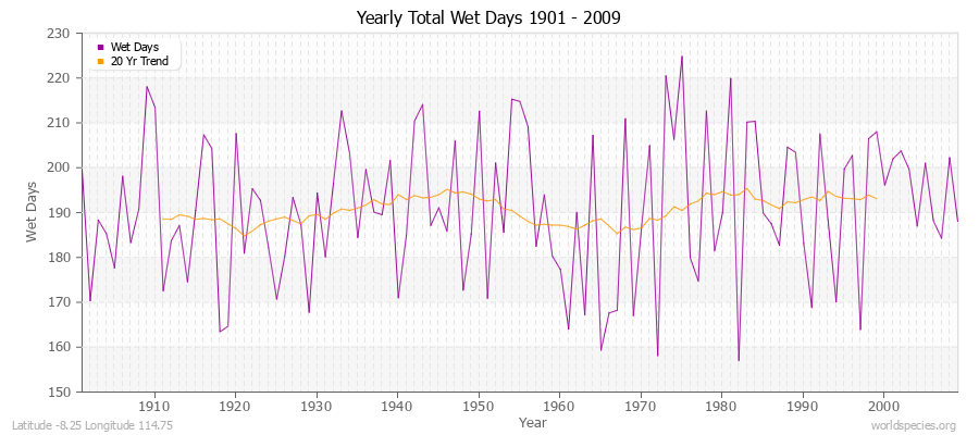 Yearly Total Wet Days 1901 - 2009 Latitude -8.25 Longitude 114.75