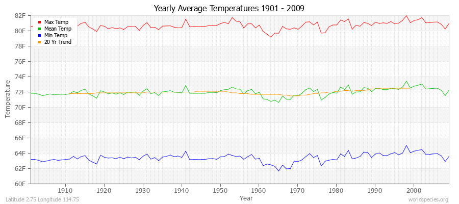 Yearly Average Temperatures 2010 - 2009 (English) Latitude 2.75 Longitude 114.75