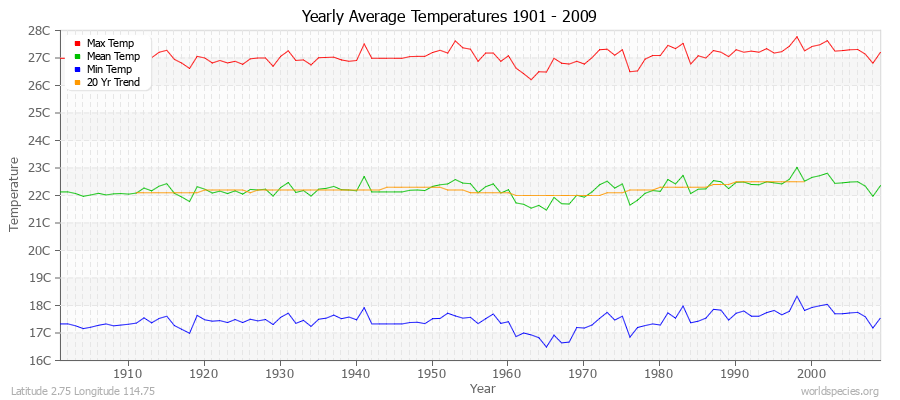 Yearly Average Temperatures 2010 - 2009 (Metric) Latitude 2.75 Longitude 114.75