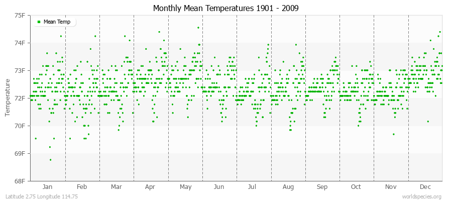 Monthly Mean Temperatures 1901 - 2009 (English) Latitude 2.75 Longitude 114.75