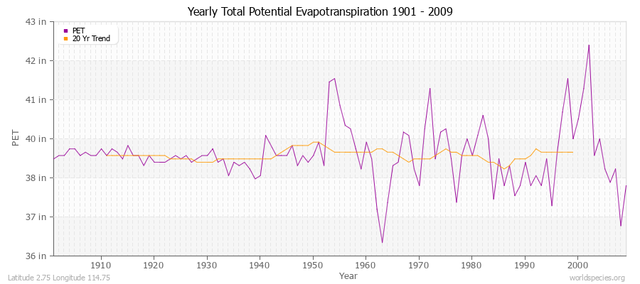 Yearly Total Potential Evapotranspiration 1901 - 2009 (English) Latitude 2.75 Longitude 114.75