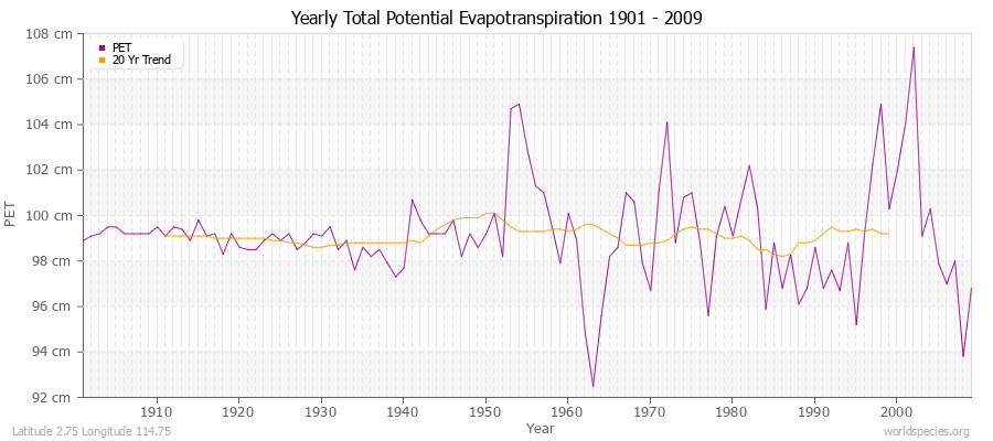 Yearly Total Potential Evapotranspiration 1901 - 2009 (Metric) Latitude 2.75 Longitude 114.75