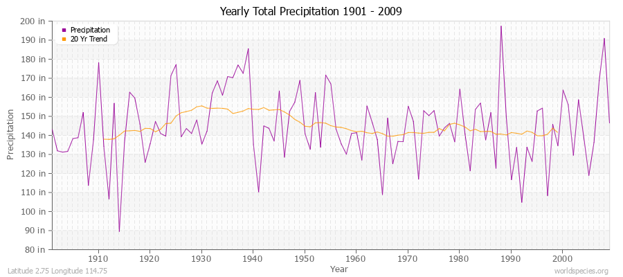 Yearly Total Precipitation 1901 - 2009 (English) Latitude 2.75 Longitude 114.75