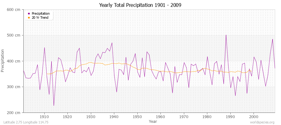 Yearly Total Precipitation 1901 - 2009 (Metric) Latitude 2.75 Longitude 114.75