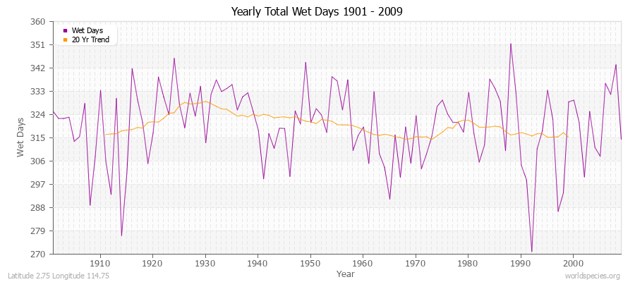 Yearly Total Wet Days 1901 - 2009 Latitude 2.75 Longitude 114.75