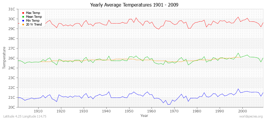 Yearly Average Temperatures 2010 - 2009 (Metric) Latitude 4.25 Longitude 114.75