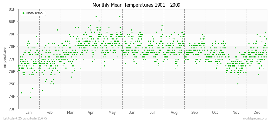 Monthly Mean Temperatures 1901 - 2009 (English) Latitude 4.25 Longitude 114.75