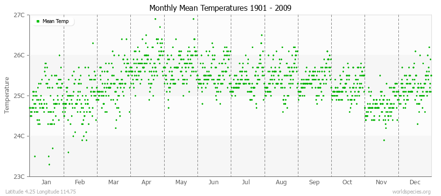 Monthly Mean Temperatures 1901 - 2009 (Metric) Latitude 4.25 Longitude 114.75