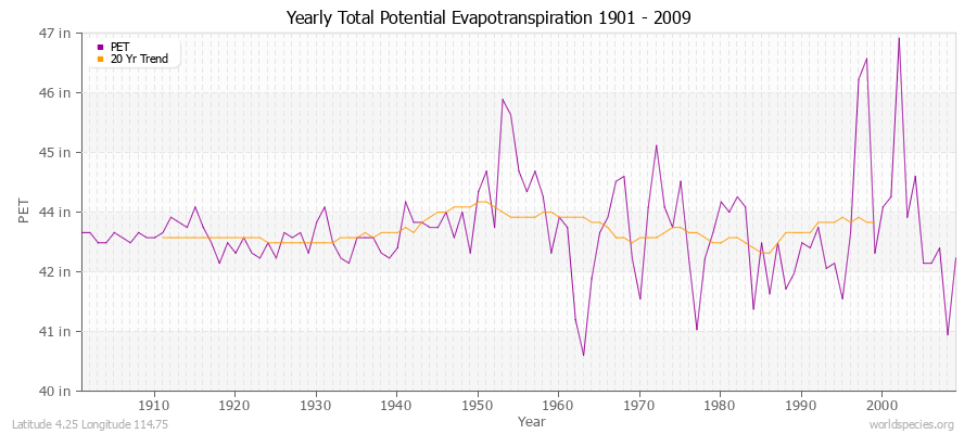 Yearly Total Potential Evapotranspiration 1901 - 2009 (English) Latitude 4.25 Longitude 114.75