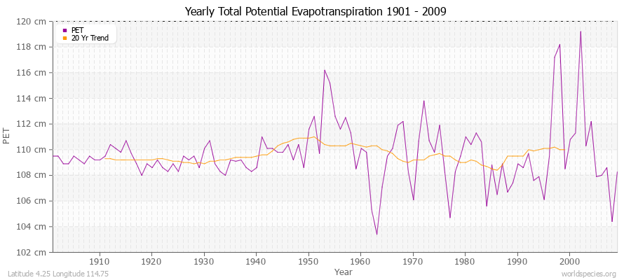 Yearly Total Potential Evapotranspiration 1901 - 2009 (Metric) Latitude 4.25 Longitude 114.75