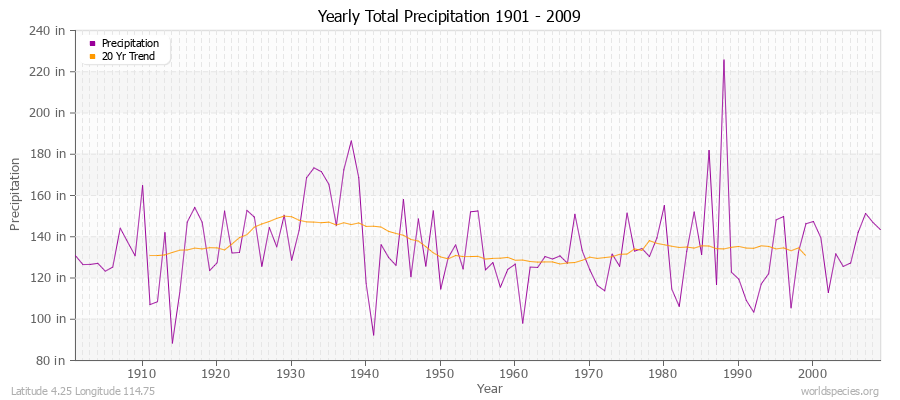 Yearly Total Precipitation 1901 - 2009 (English) Latitude 4.25 Longitude 114.75