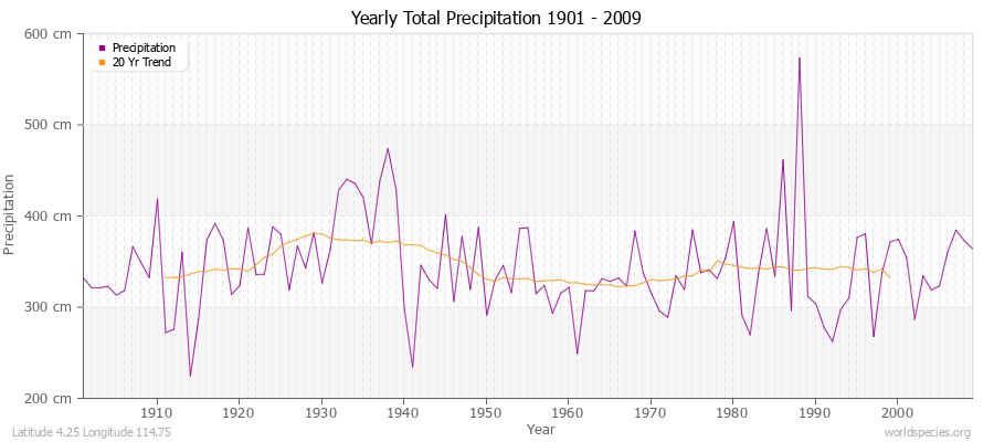Yearly Total Precipitation 1901 - 2009 (Metric) Latitude 4.25 Longitude 114.75