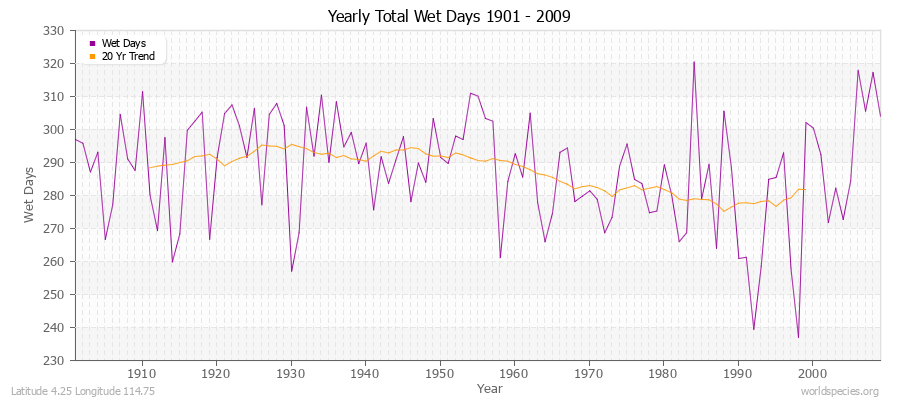 Yearly Total Wet Days 1901 - 2009 Latitude 4.25 Longitude 114.75