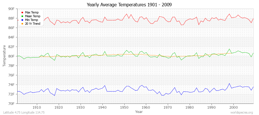 Yearly Average Temperatures 2010 - 2009 (English) Latitude 4.75 Longitude 114.75