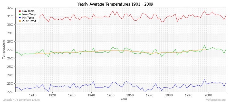 Yearly Average Temperatures 2010 - 2009 (Metric) Latitude 4.75 Longitude 114.75