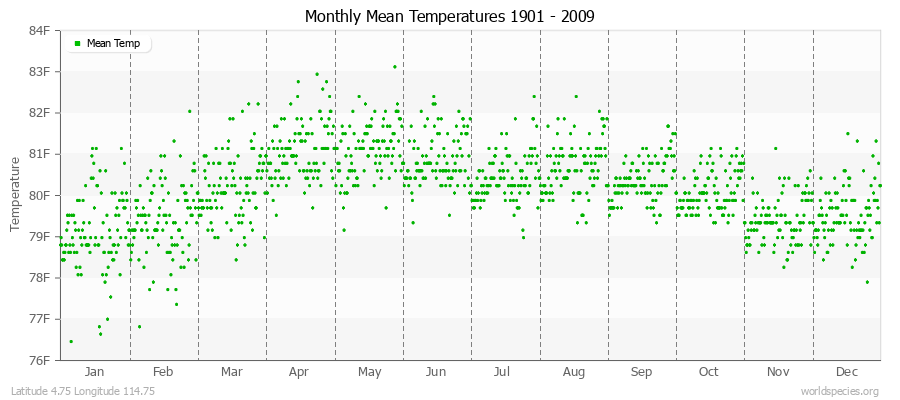 Monthly Mean Temperatures 1901 - 2009 (English) Latitude 4.75 Longitude 114.75