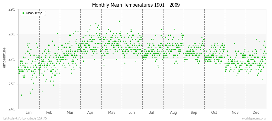 Monthly Mean Temperatures 1901 - 2009 (Metric) Latitude 4.75 Longitude 114.75