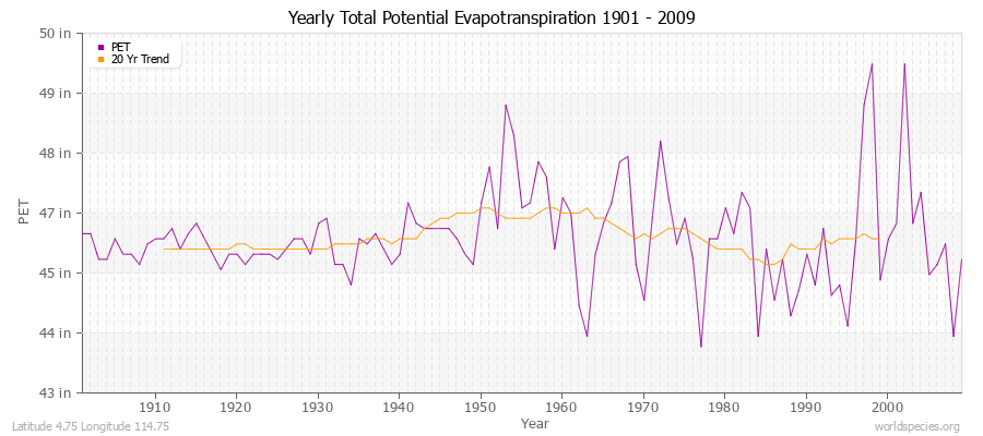 Yearly Total Potential Evapotranspiration 1901 - 2009 (English) Latitude 4.75 Longitude 114.75